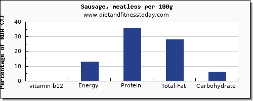 vitamin b12 and nutrition facts in sausages per 100g